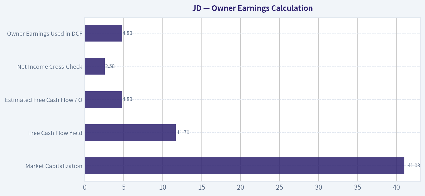 Owner Earnings Calculation