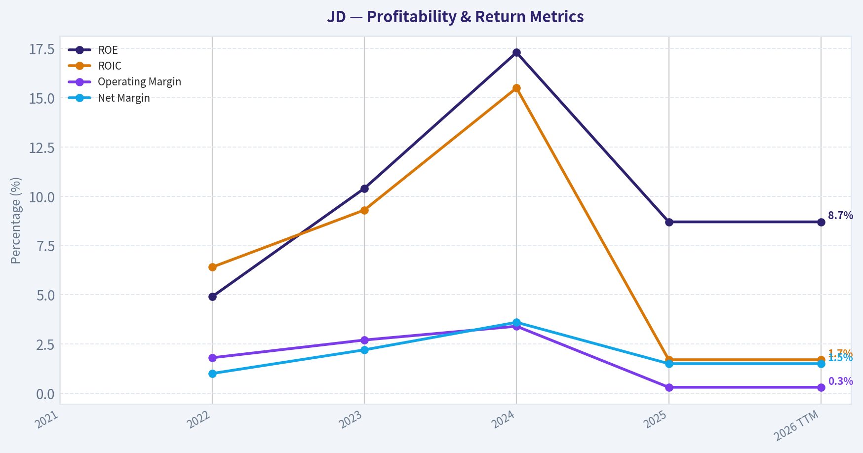 Year Financial Metrics (Profitability)