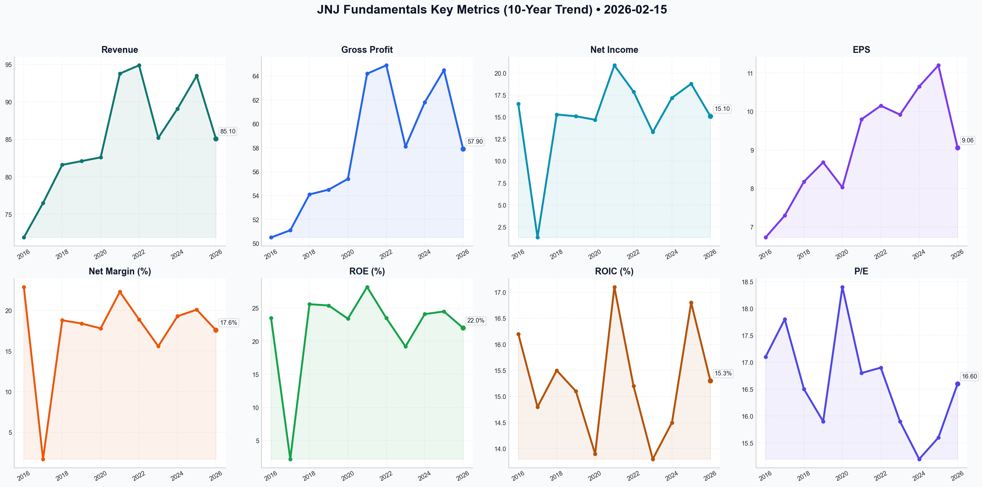 Fundamentals Key Metrics