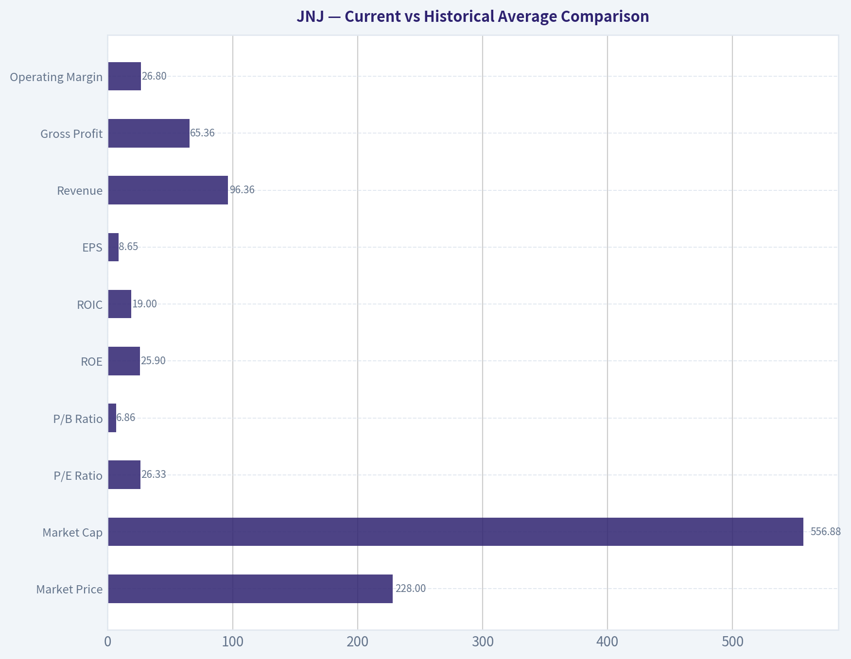 Current vs Historical Average Comparison