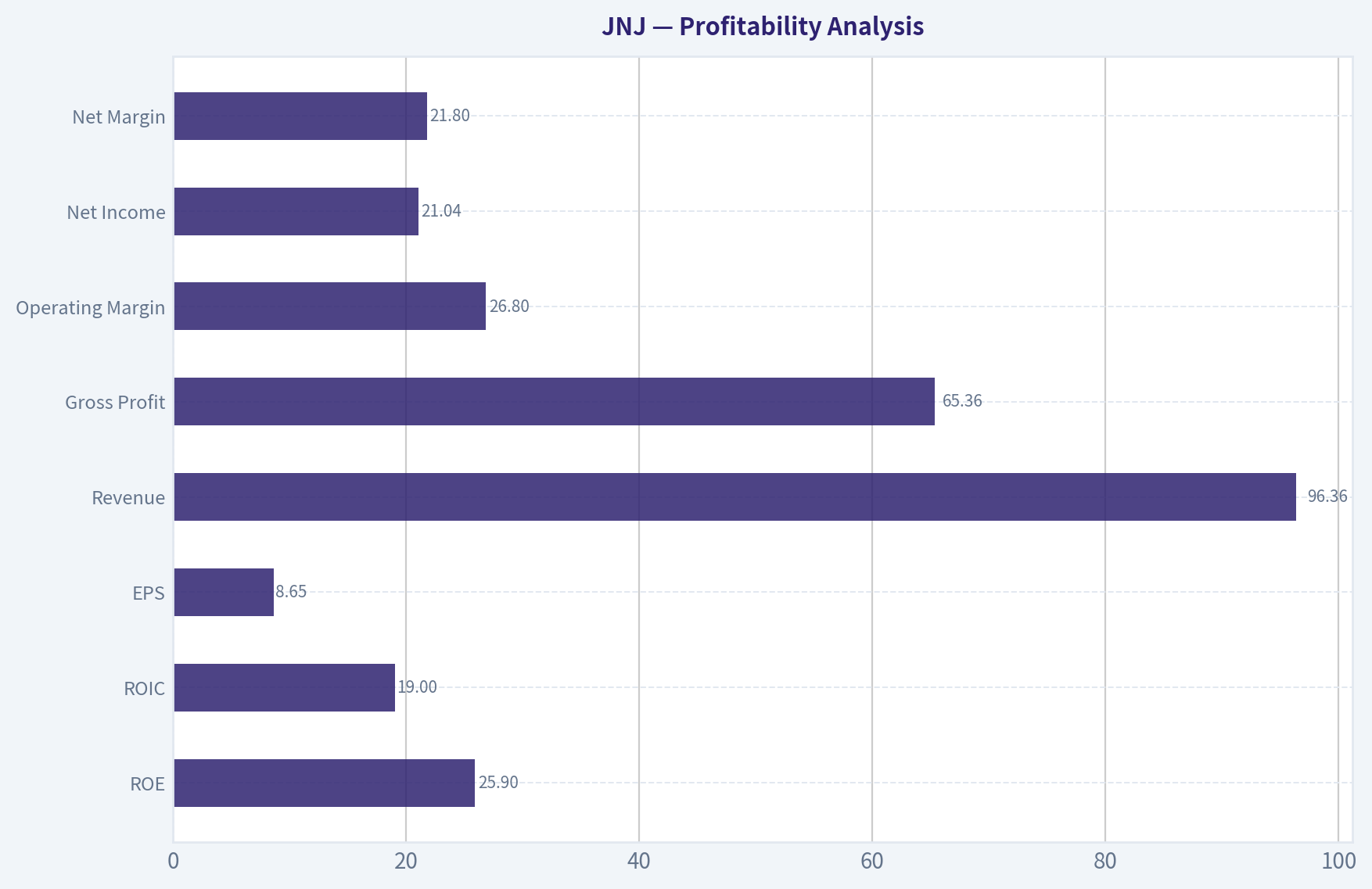Profitability Analysis