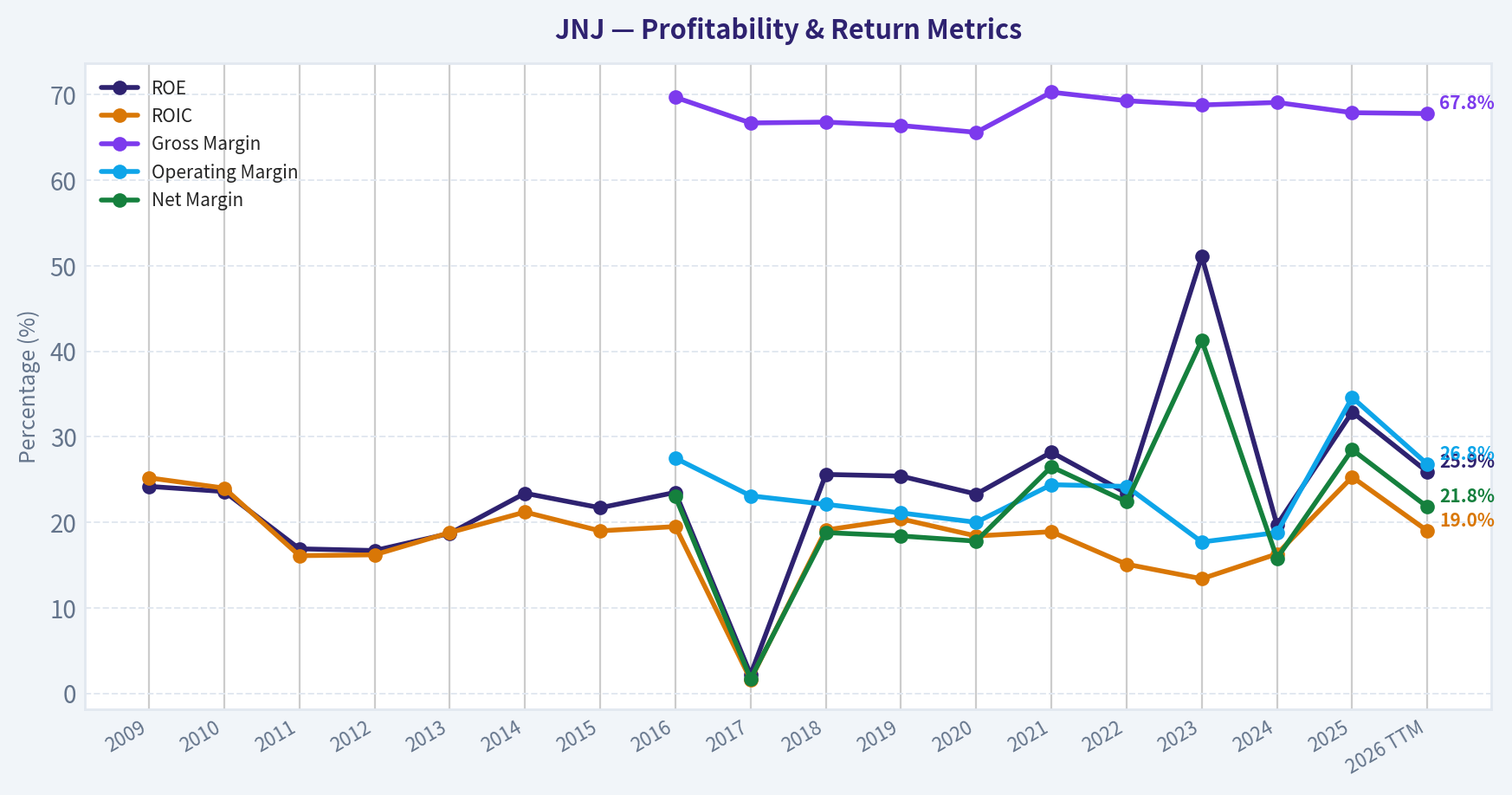 Year Financial Metrics (Profitability)