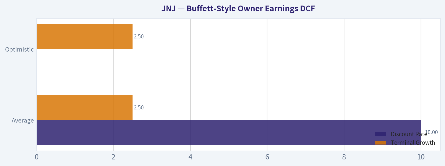 Buffett-Style Owner Earnings DCF