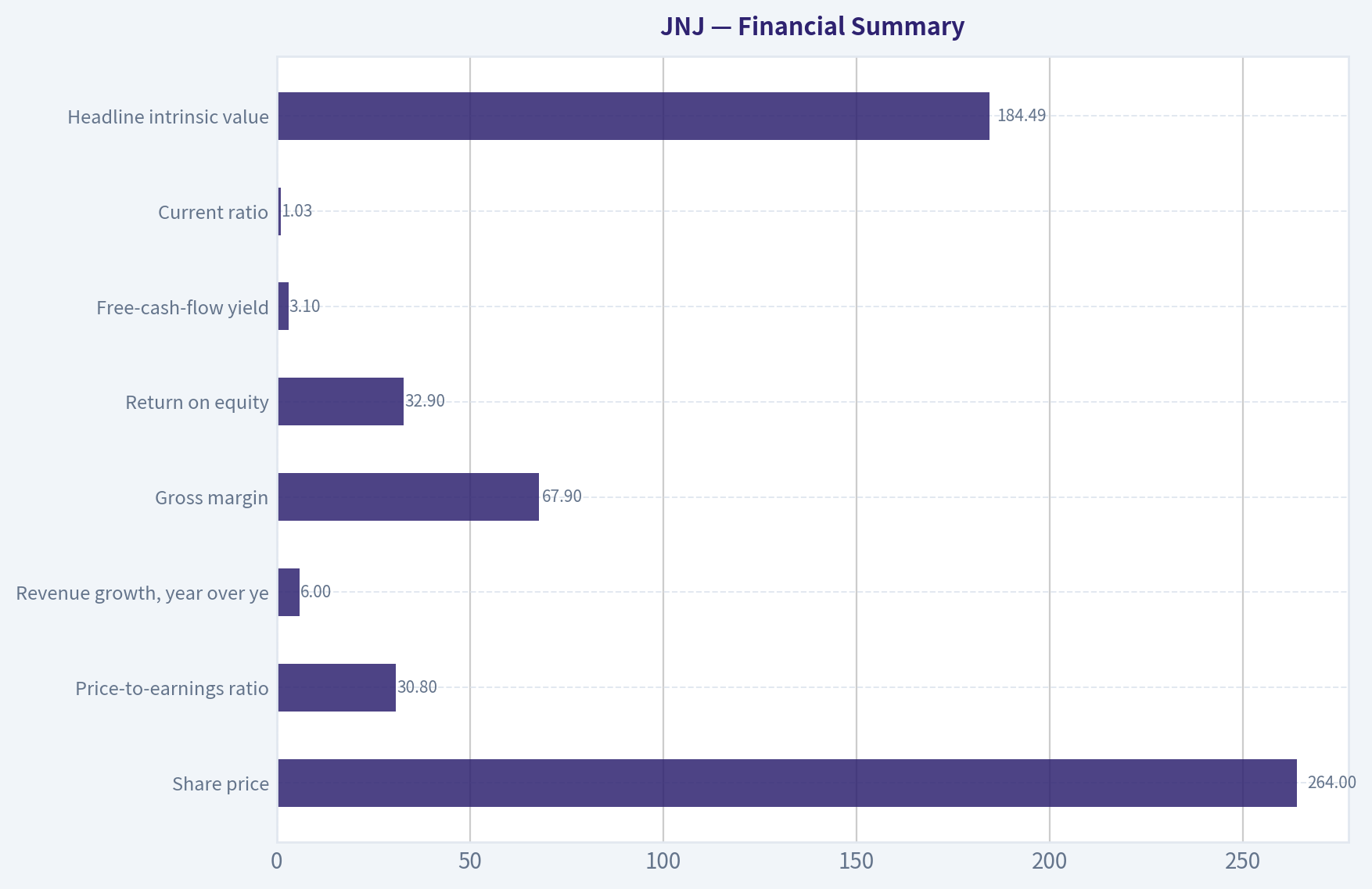 Financial Summary