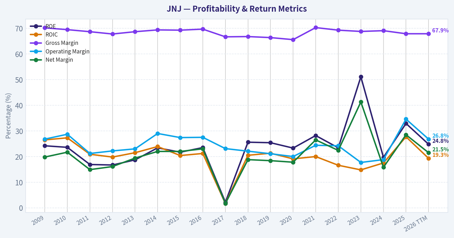 Year Financial Metrics (Profitability)
