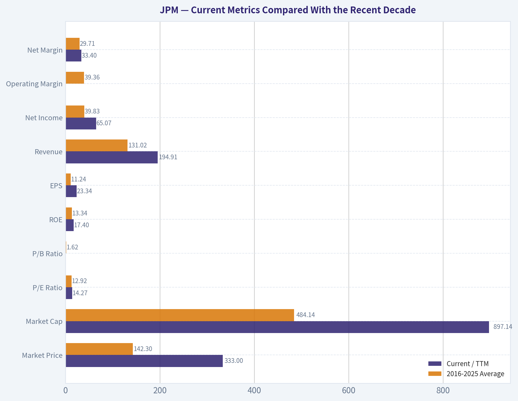 Current Metrics Compared With the Recent Decade