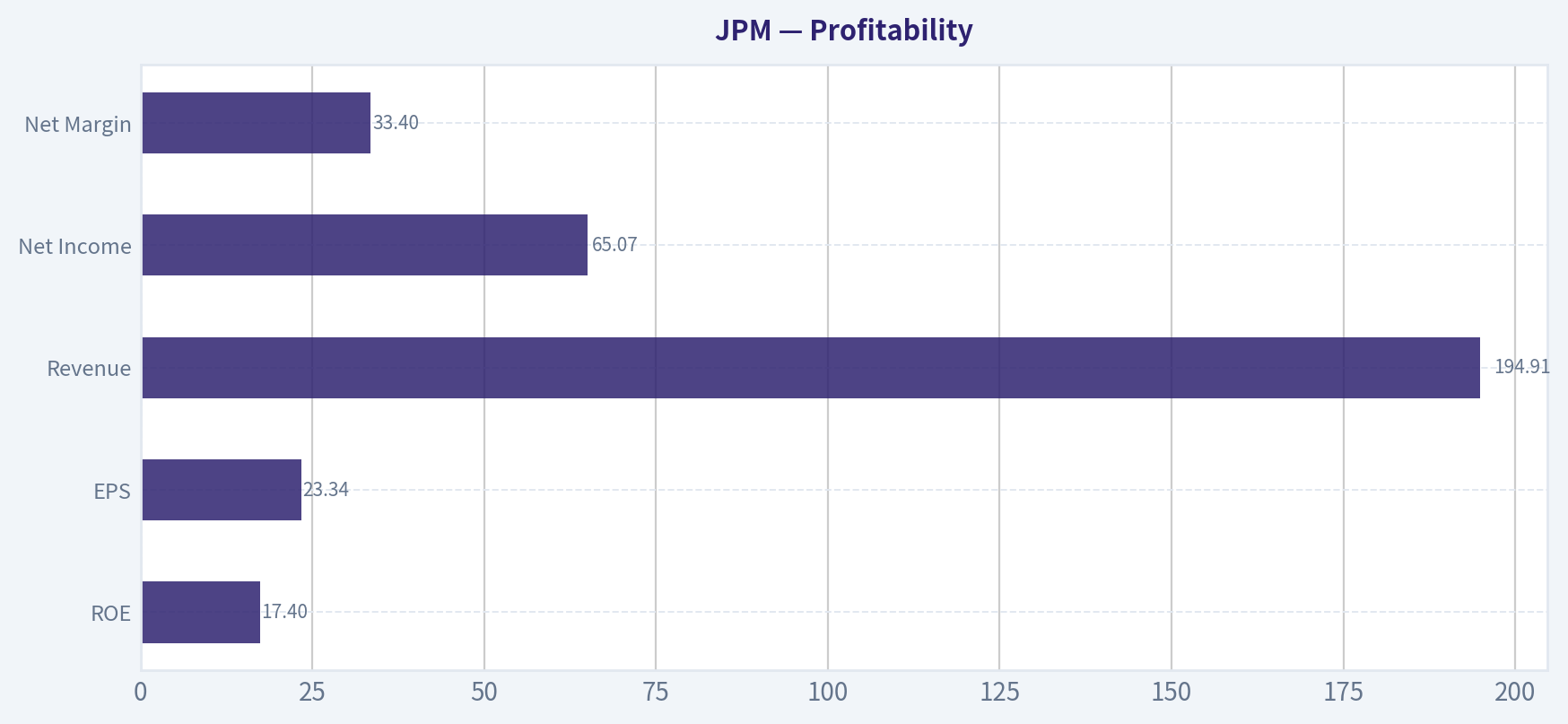 Profitability