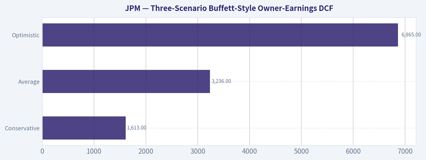 Three-Scenario Buffett-Style Owner-Earnings DCF