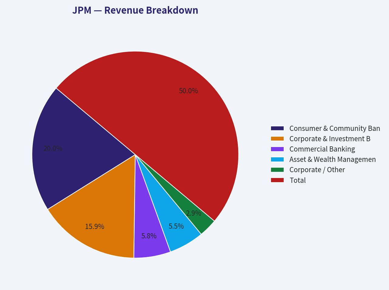 Revenue Breakdown