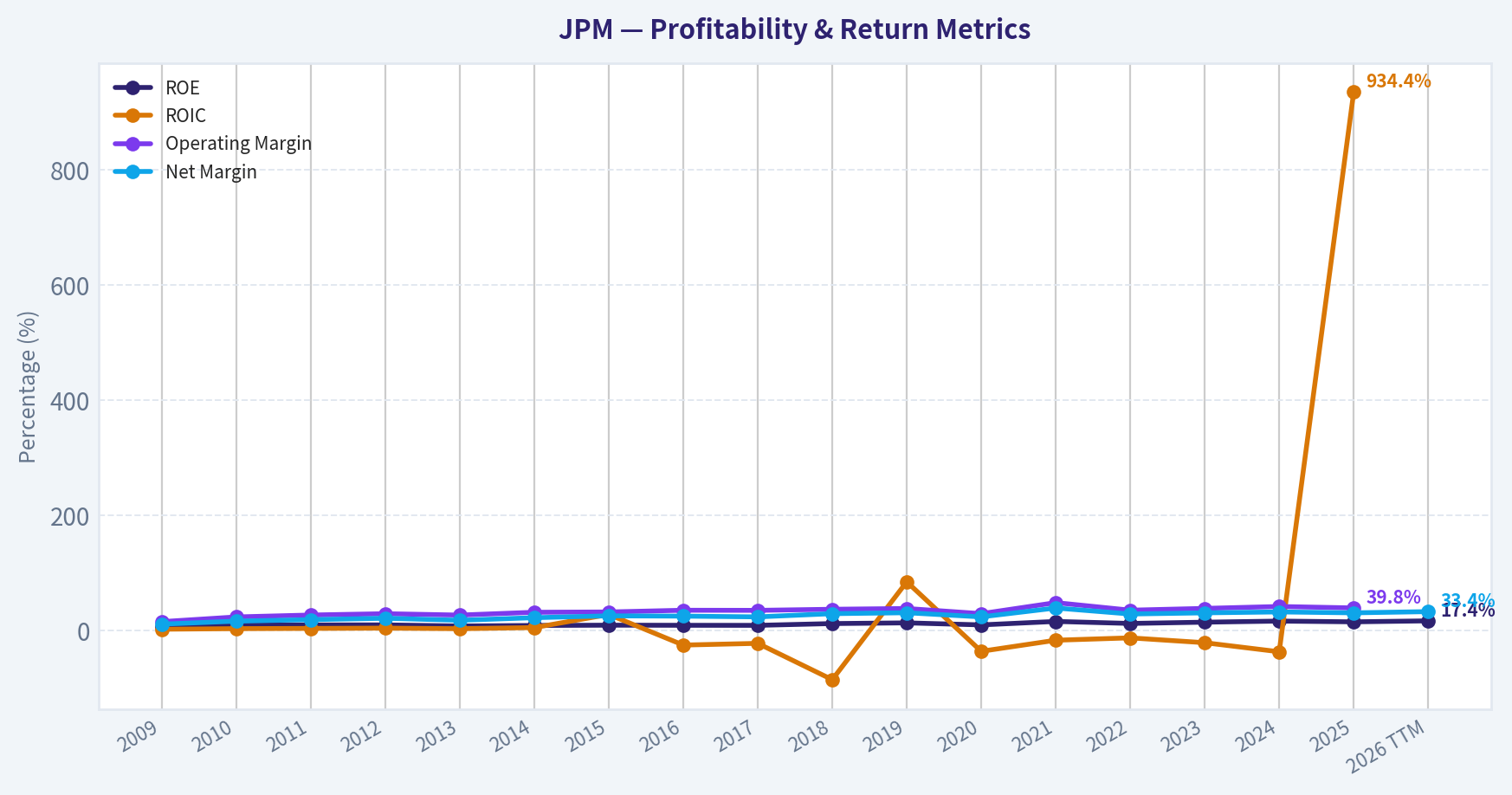 Year Financial Metrics (Profitability)