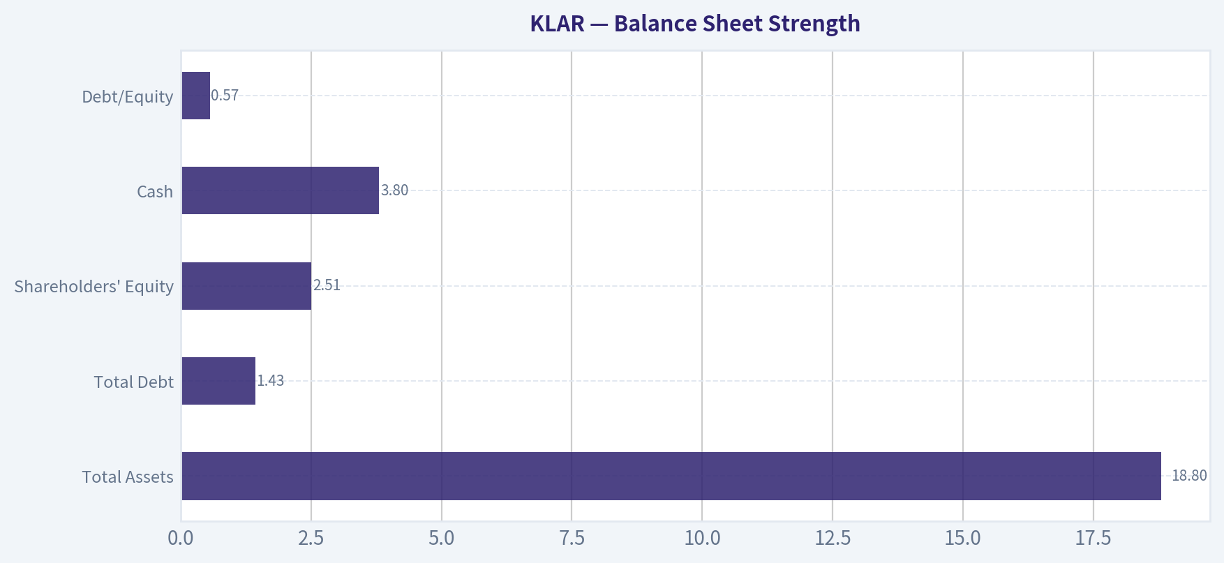 Balance Sheet Strength