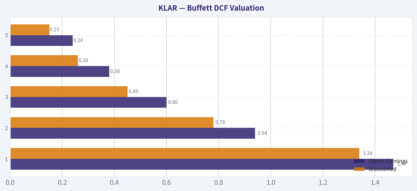 Buffett DCF Valuation