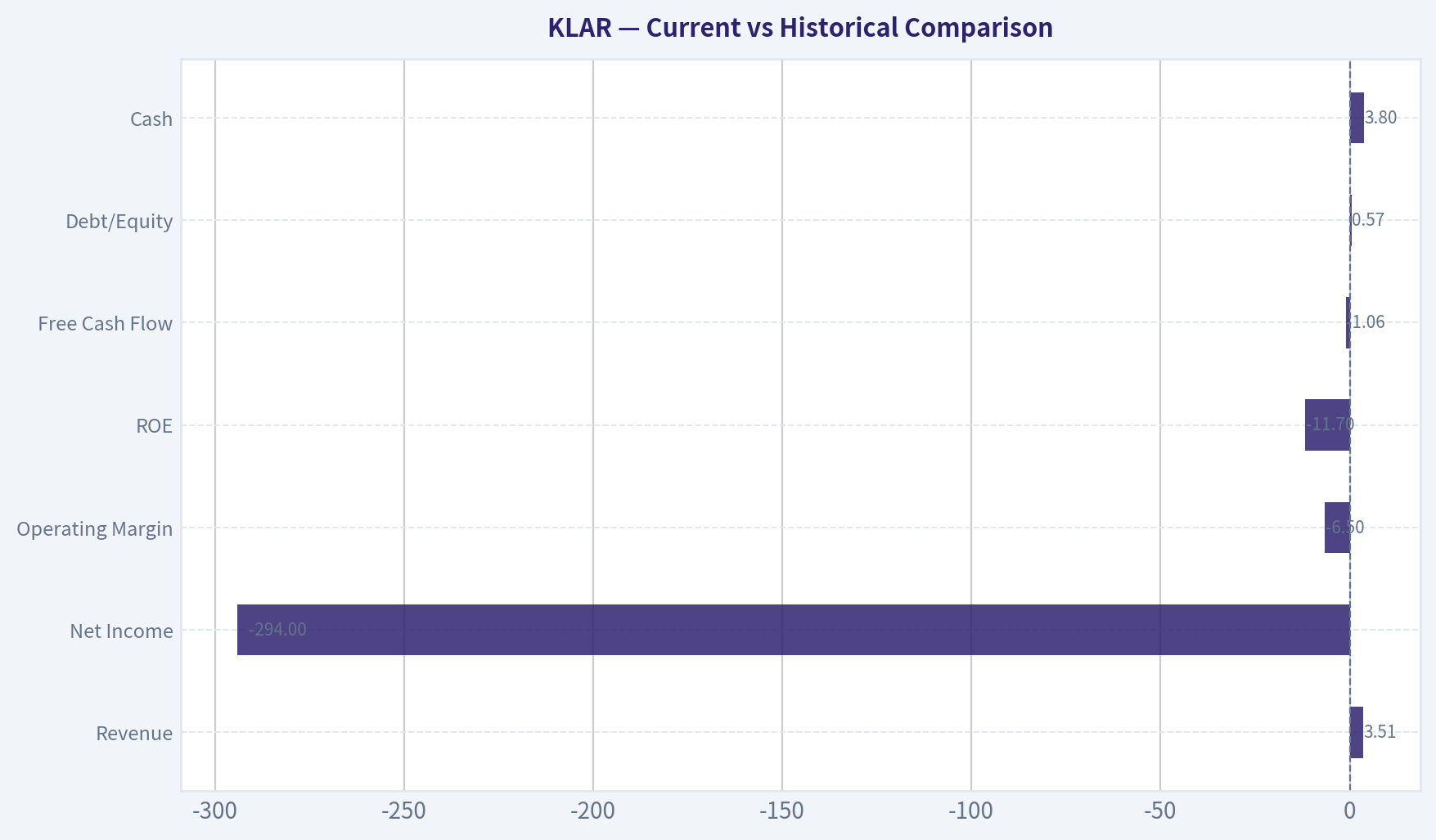 Current vs Historical Comparison
