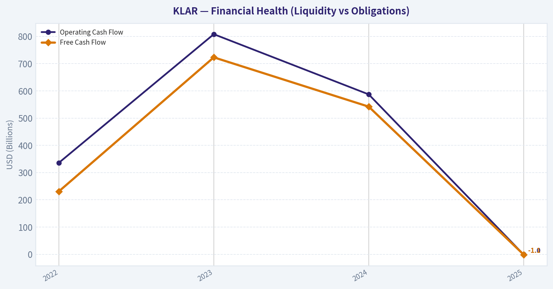 Cash Flow Analysis (Health)