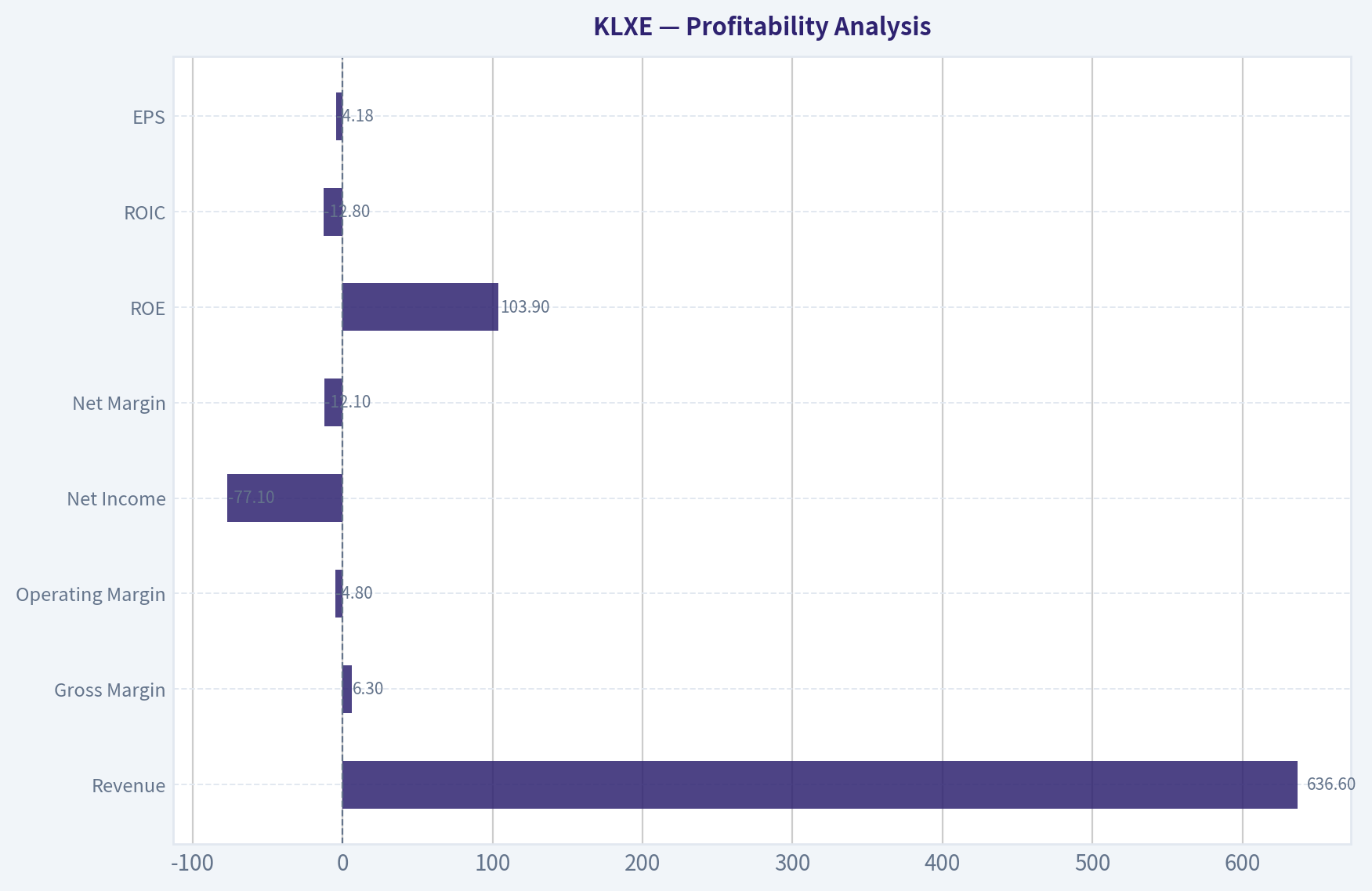 Profitability Analysis