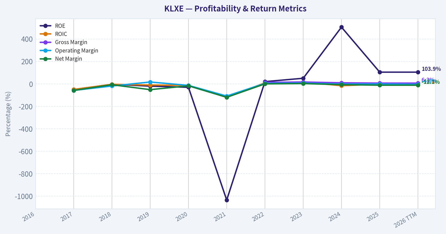 Year Financial Metrics (Profitability)