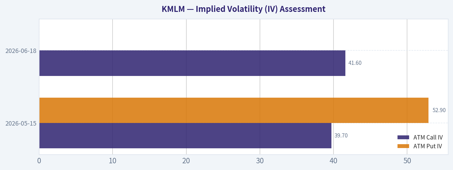 Implied Volatility (IV) Assessment