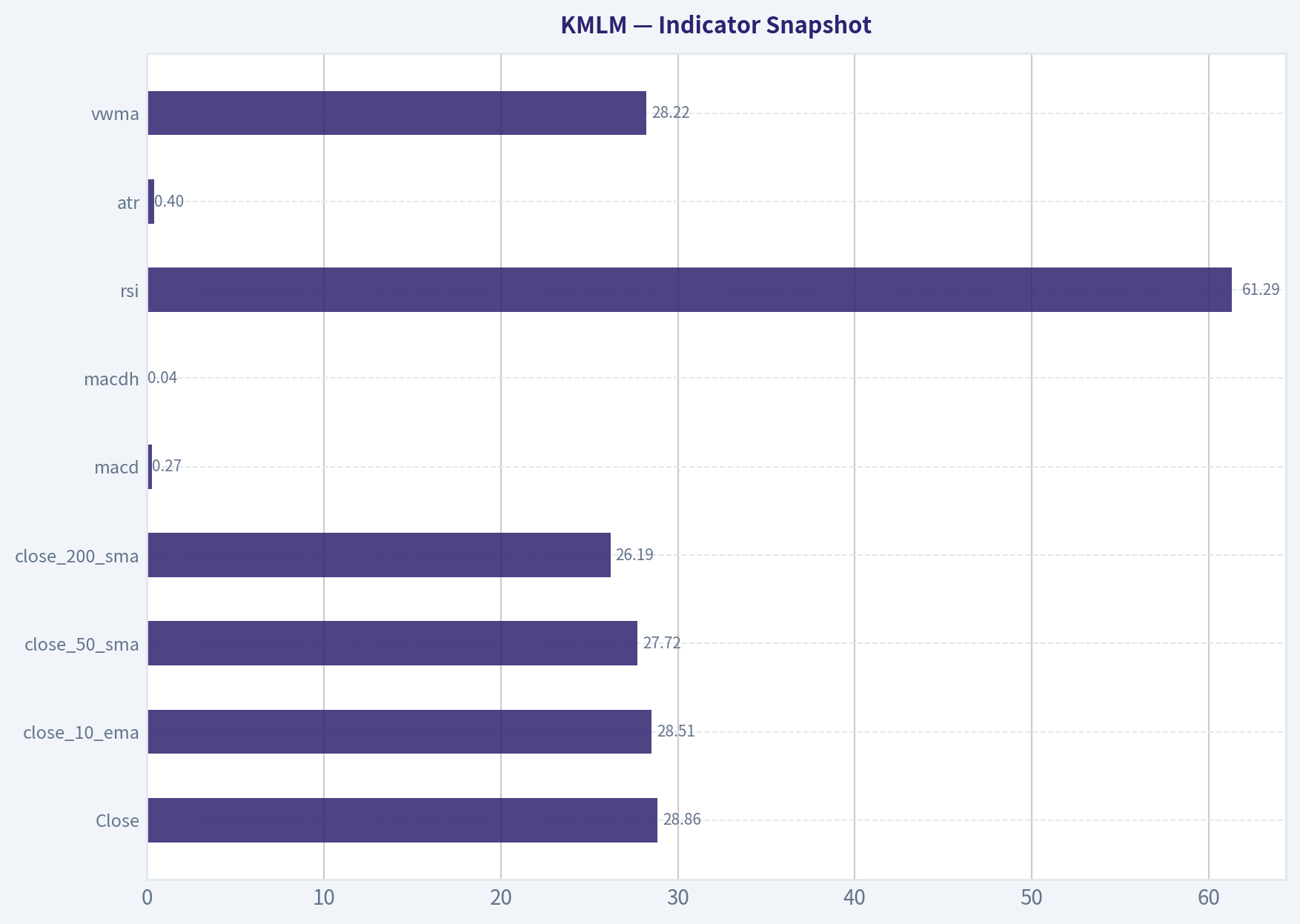 Indicator Snapshot