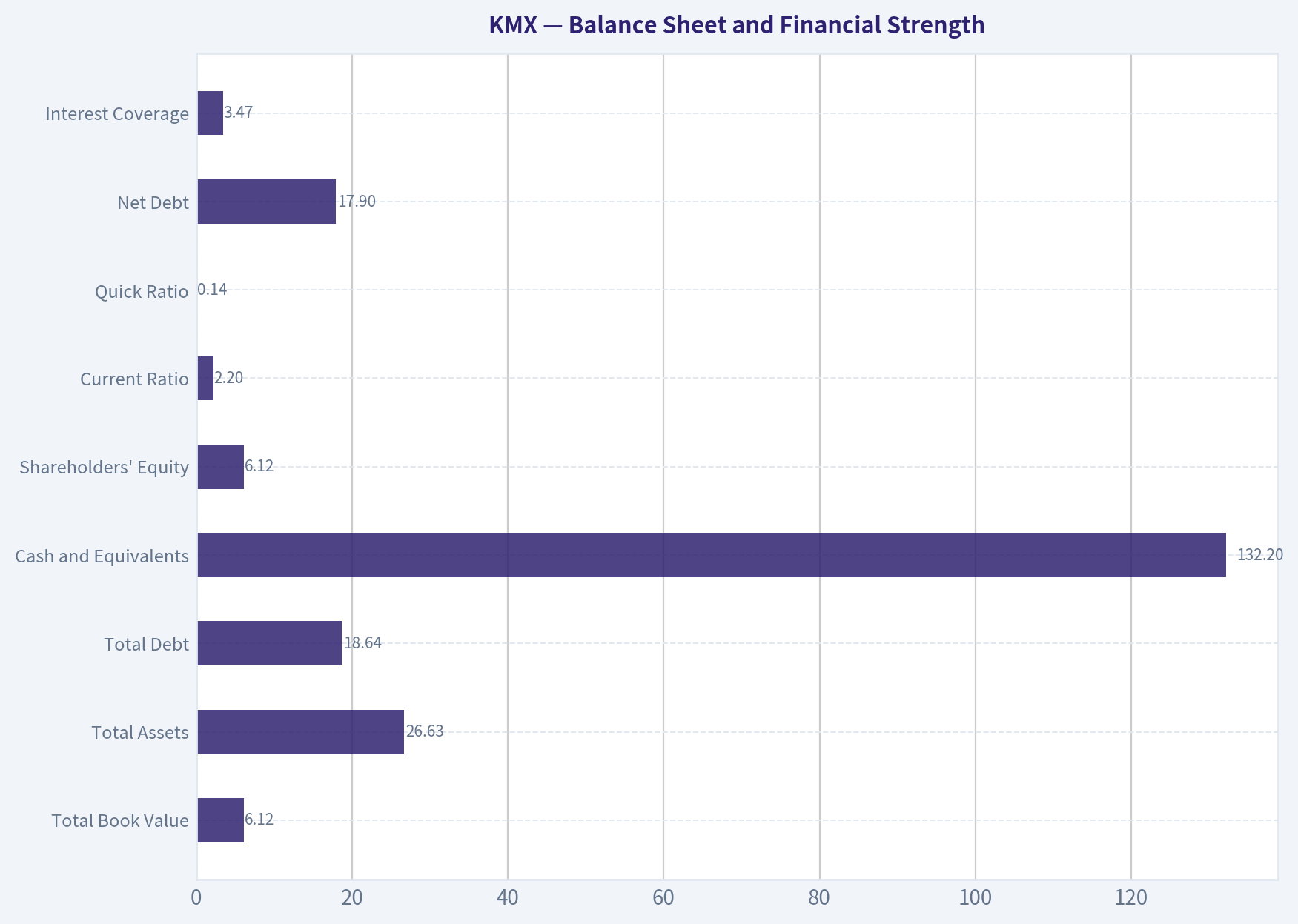 Balance Sheet and Financial Strength