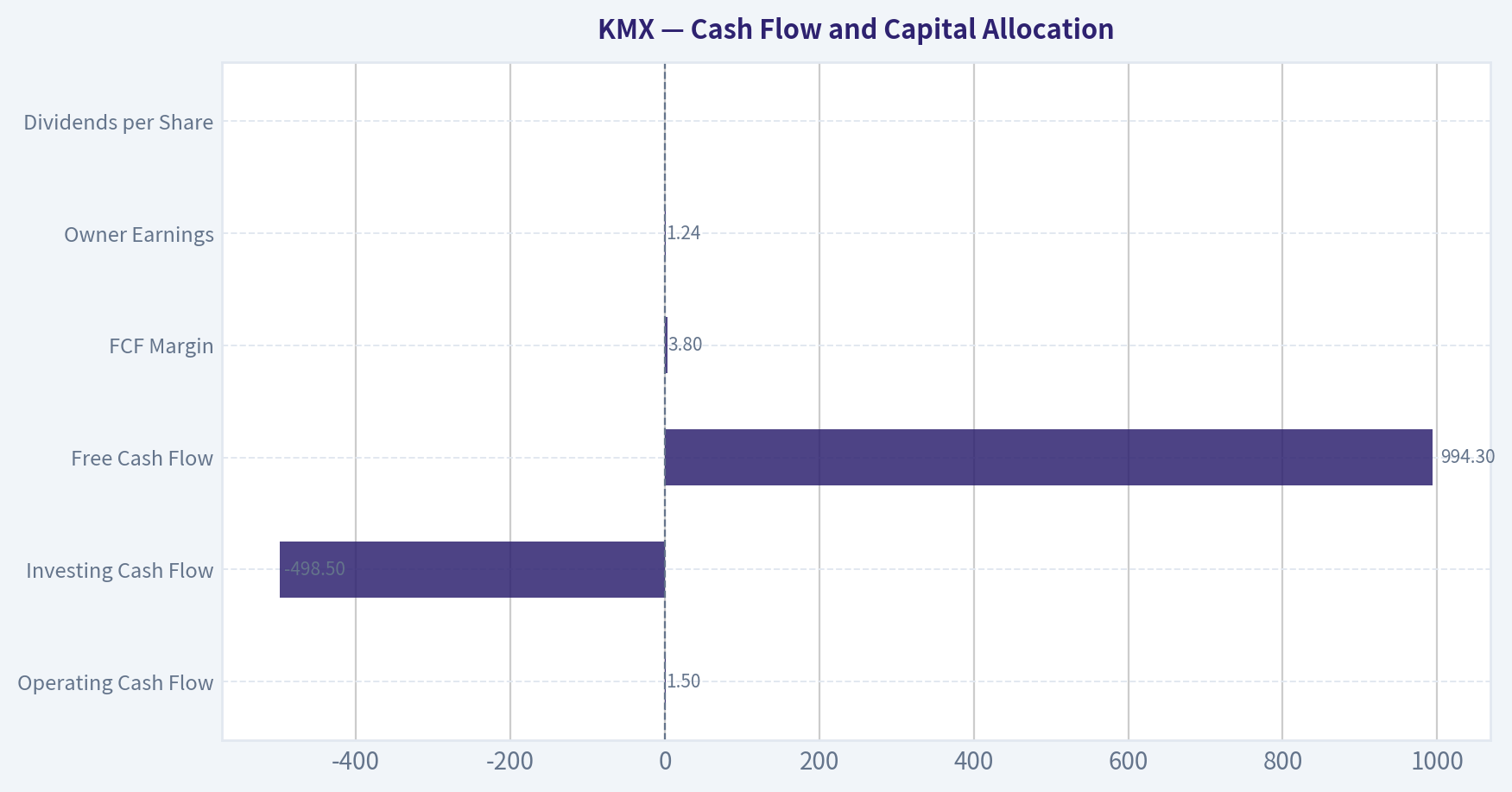 Cash Flow and Capital Allocation