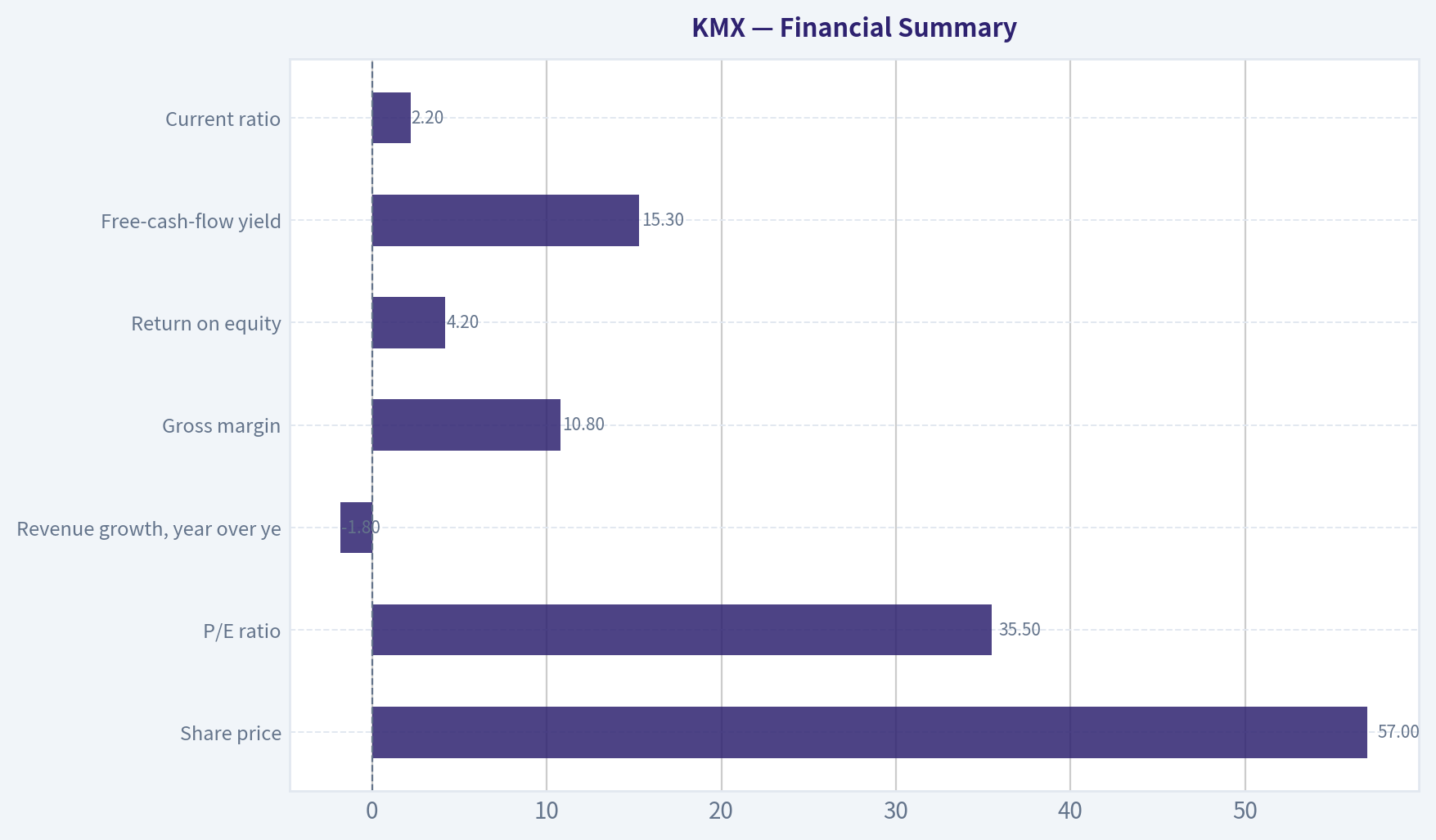 Financial Summary