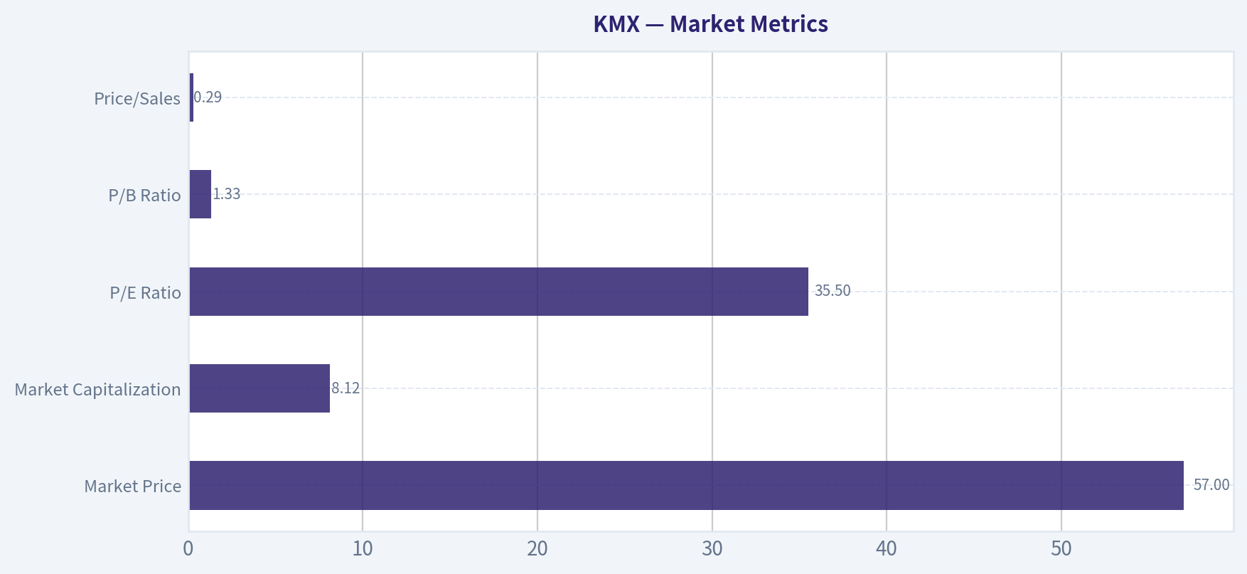 Market Metrics