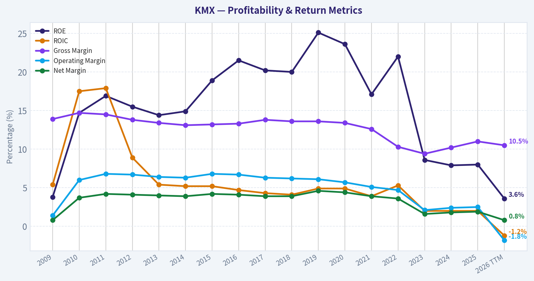 Year Financial Metrics (Profitability)
