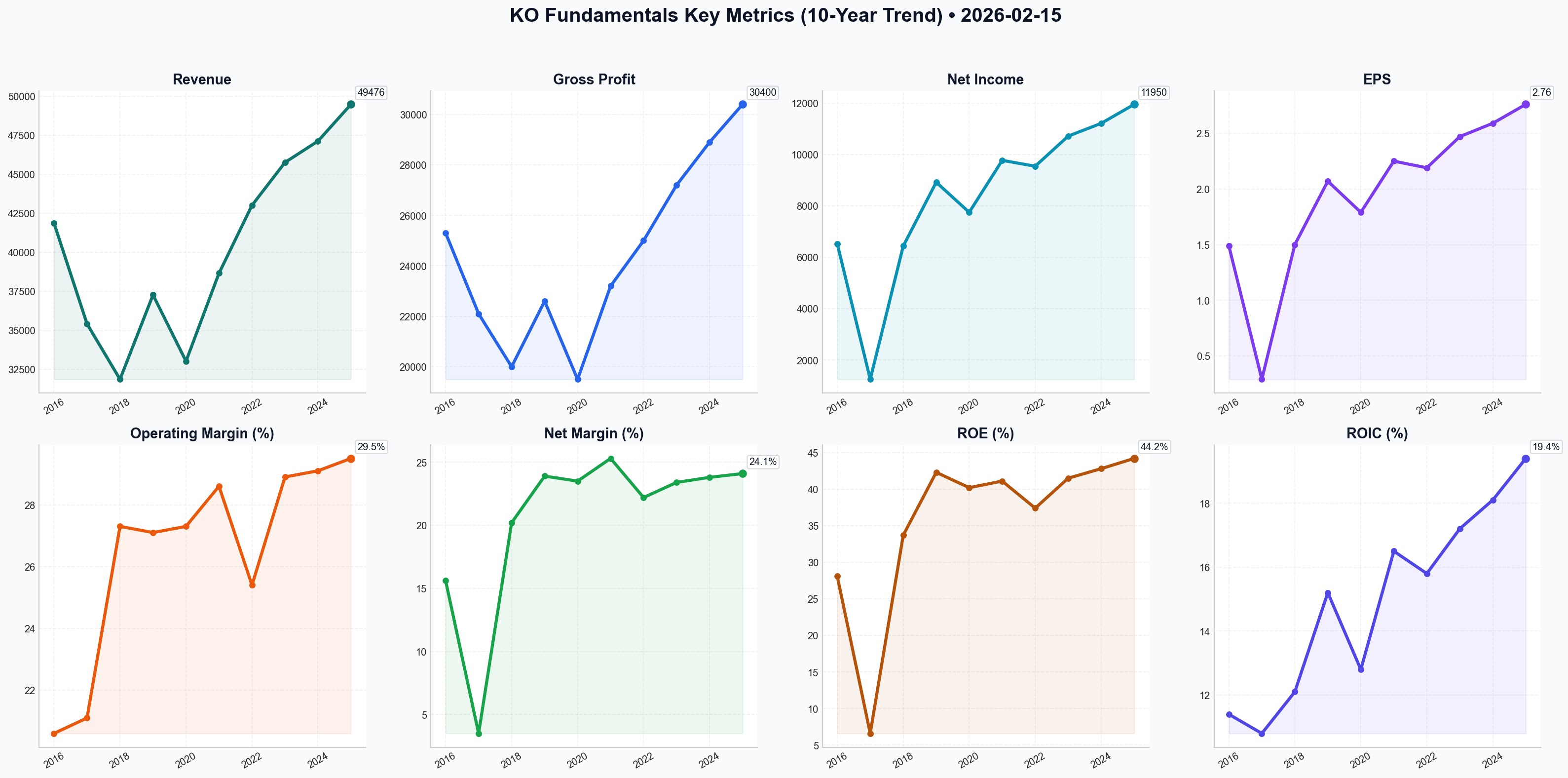Fundamentals Key Metrics