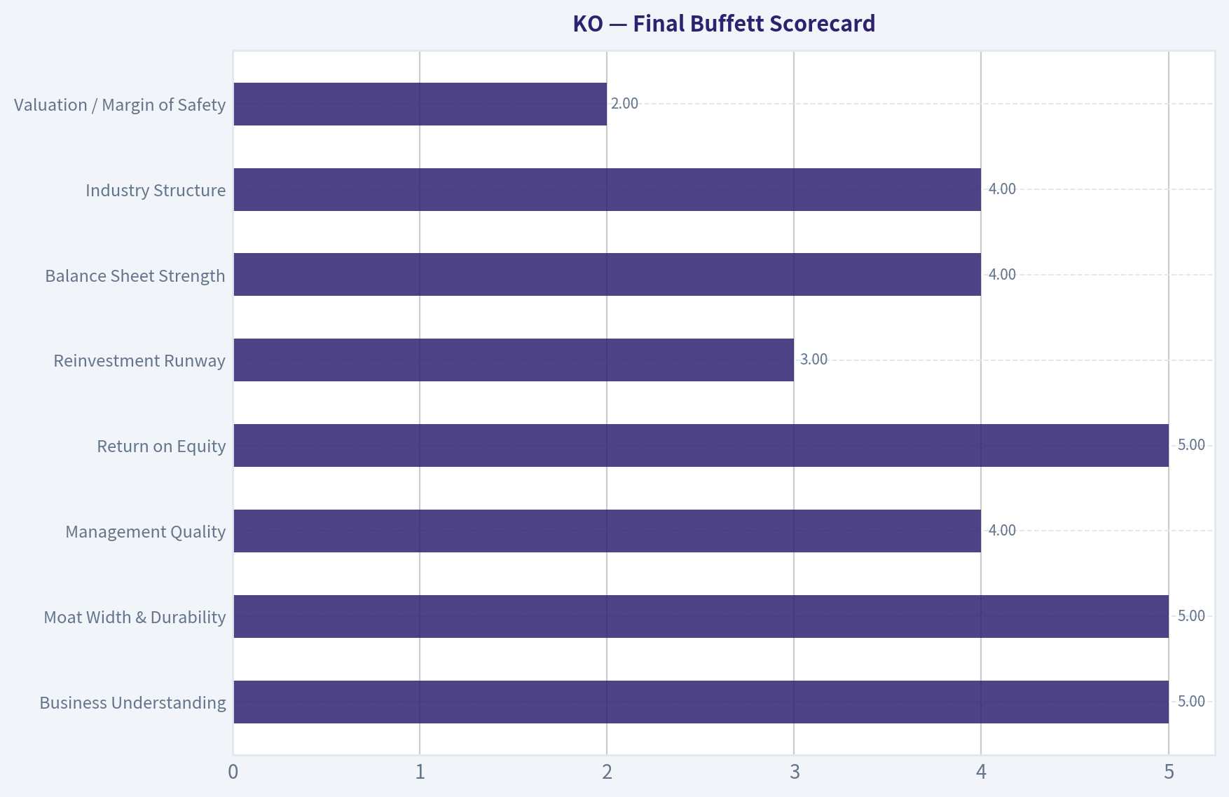 Final Buffett Scorecard