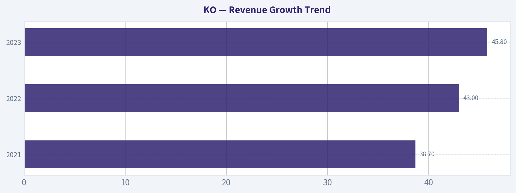 Revenue Growth Trend