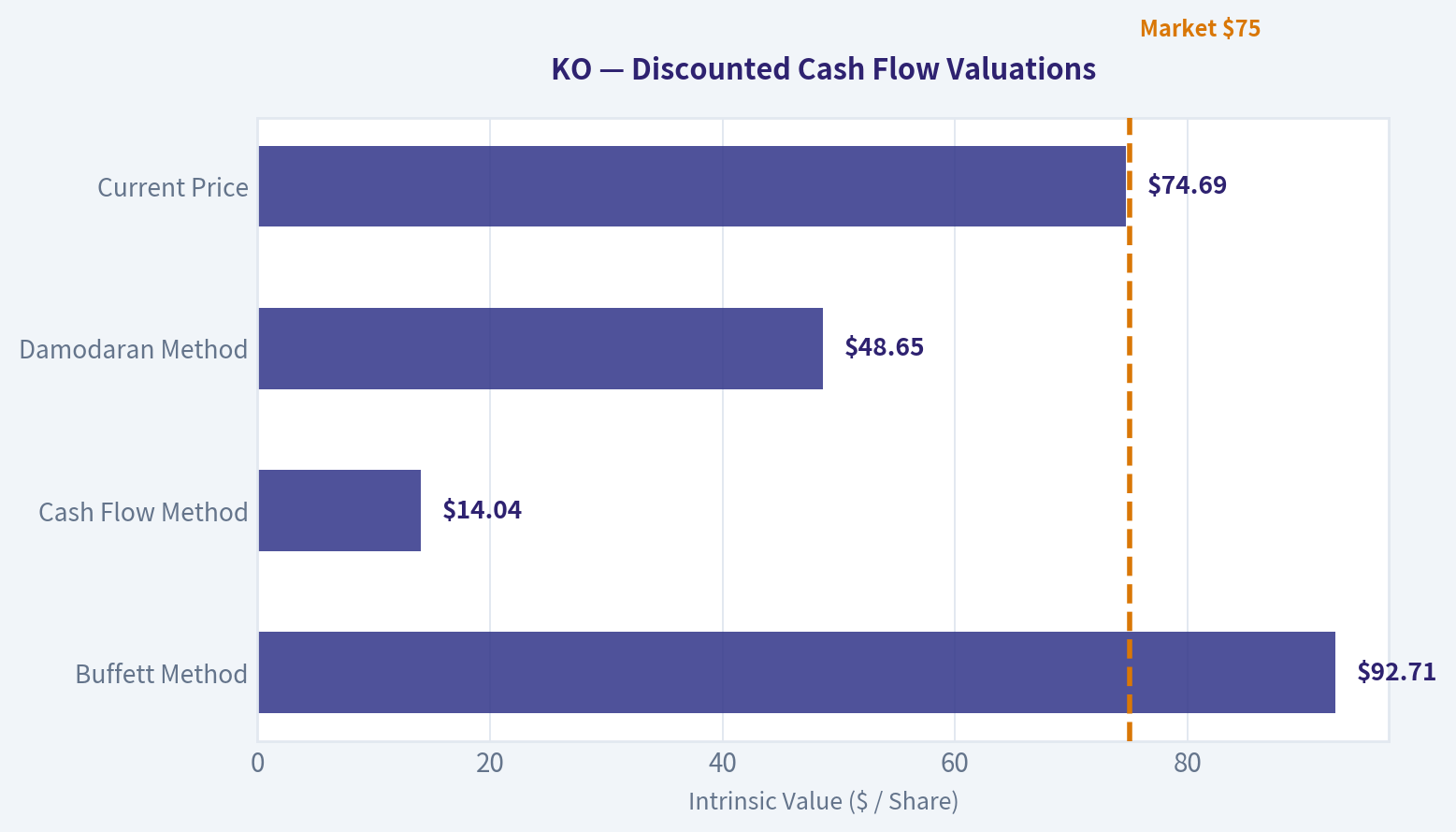 Valuation Bridge