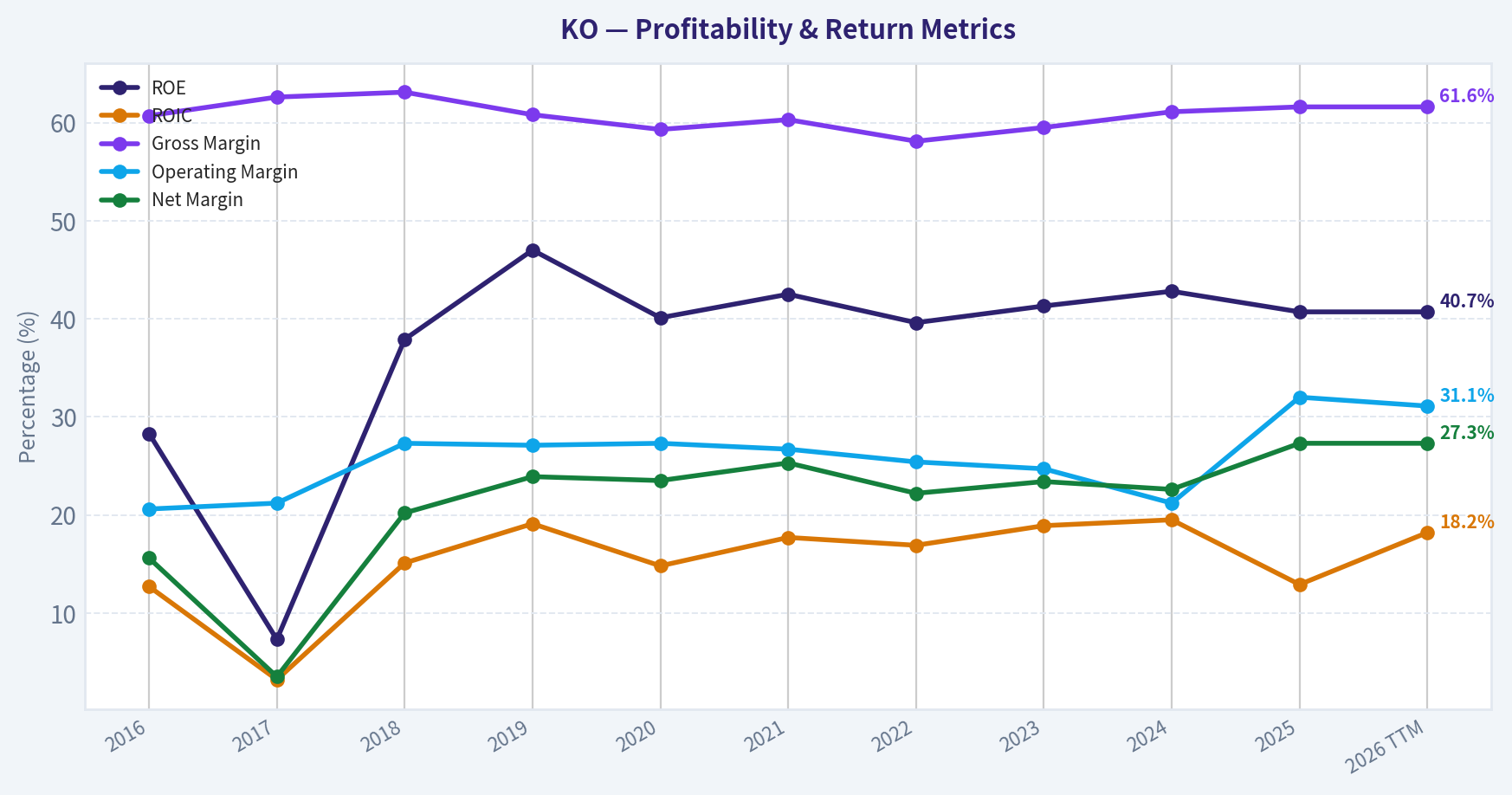 Year Financial Metrics (Profitability)