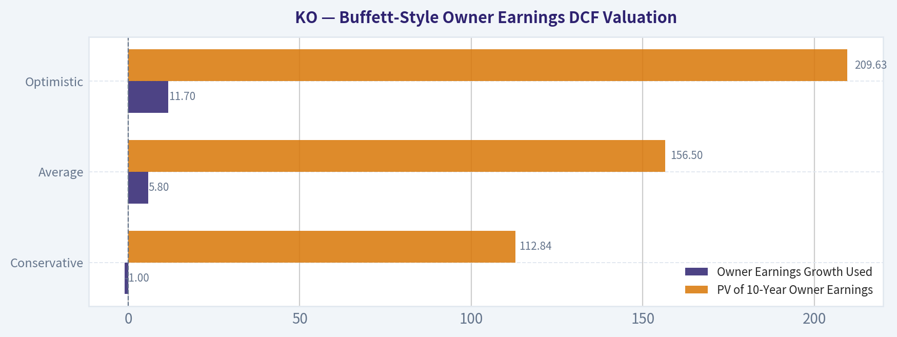 Buffett-Style Owner Earnings DCF Valuation