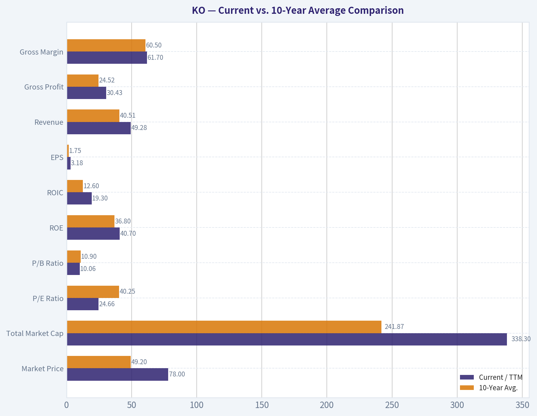 Current vs. 10-Year Average Comparison
