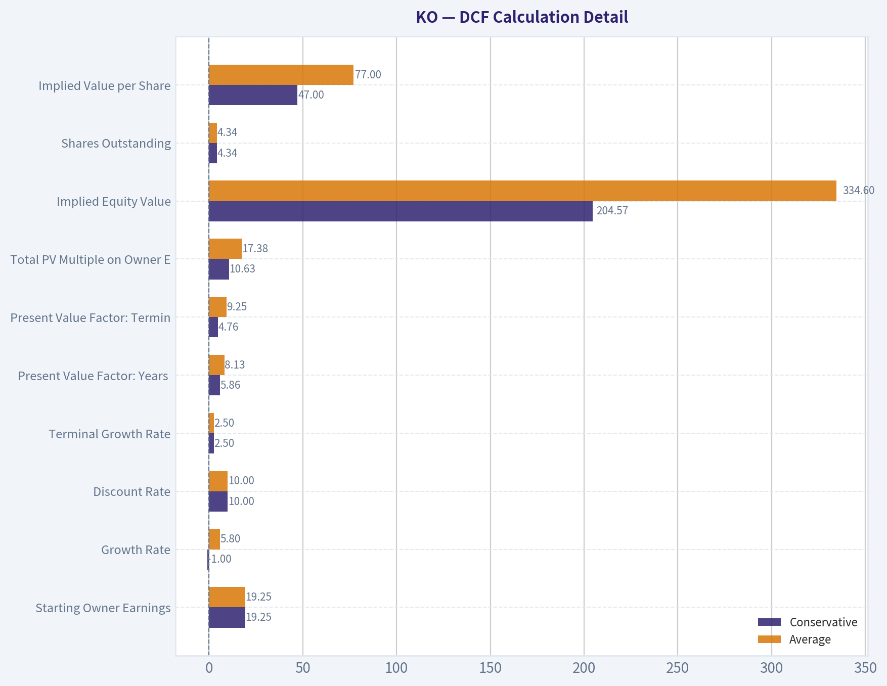 DCF Calculation Detail