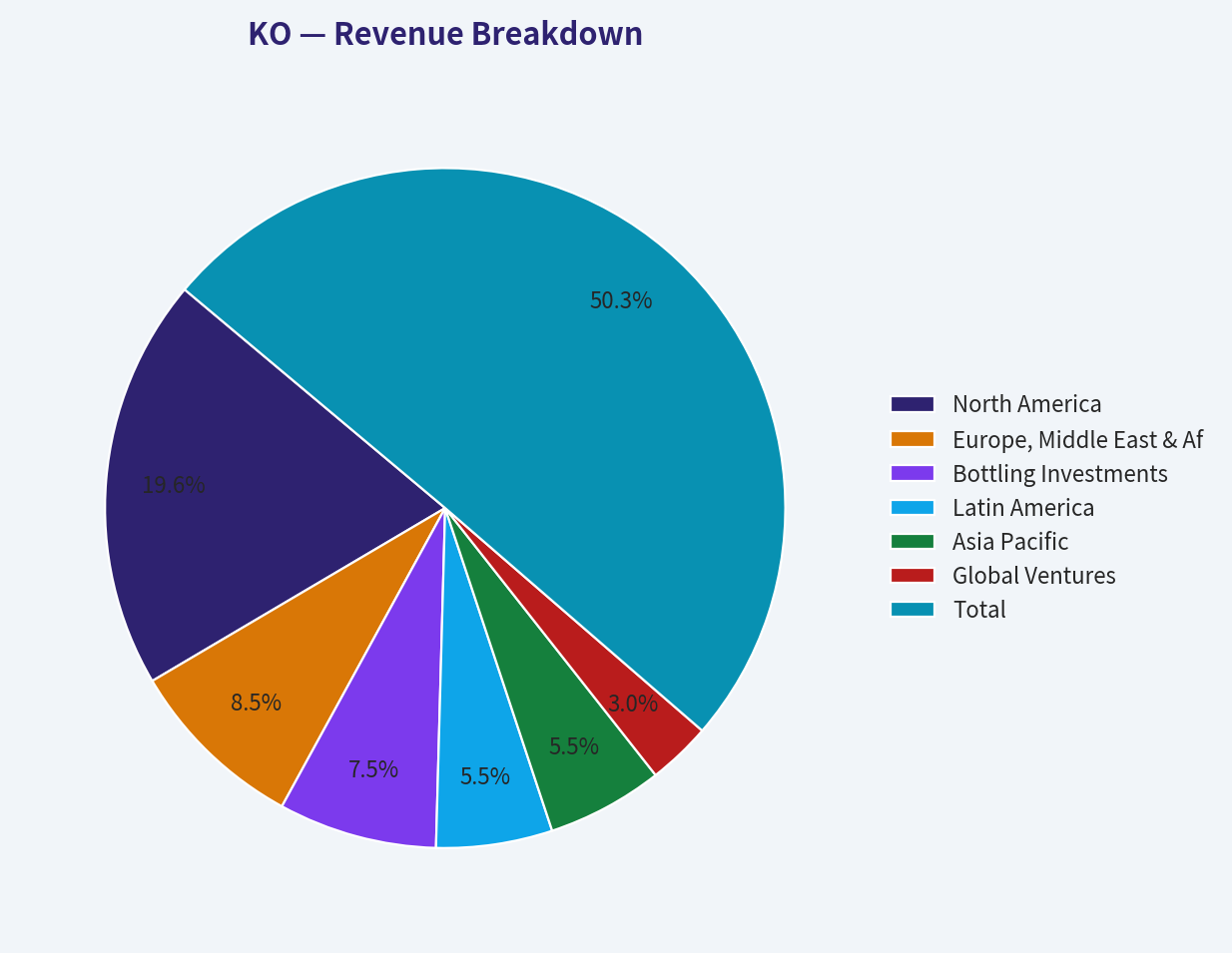Revenue Breakdown
