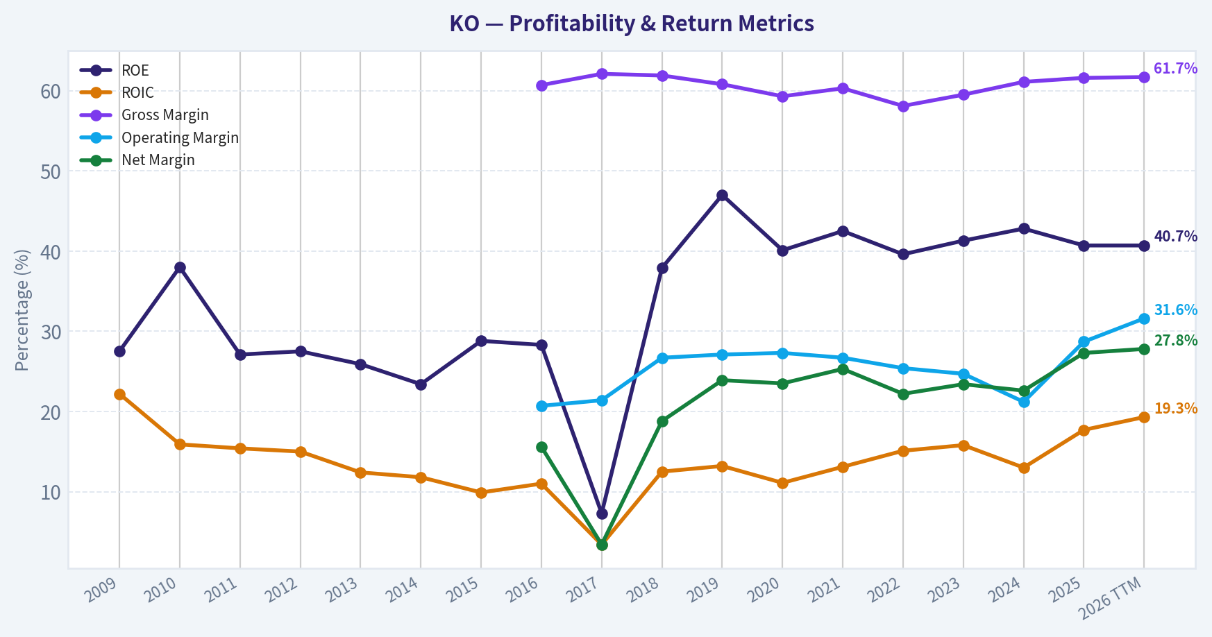 Year Financial Metrics (Profitability)