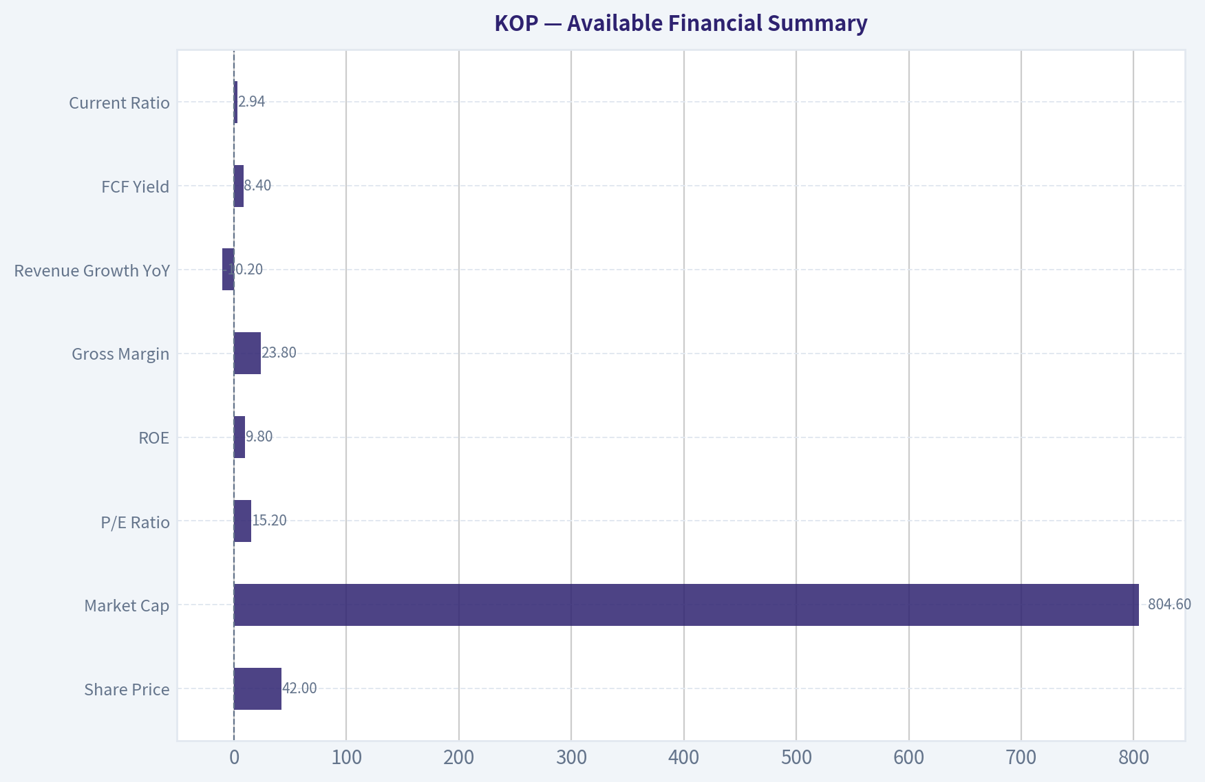Available Financial Summary