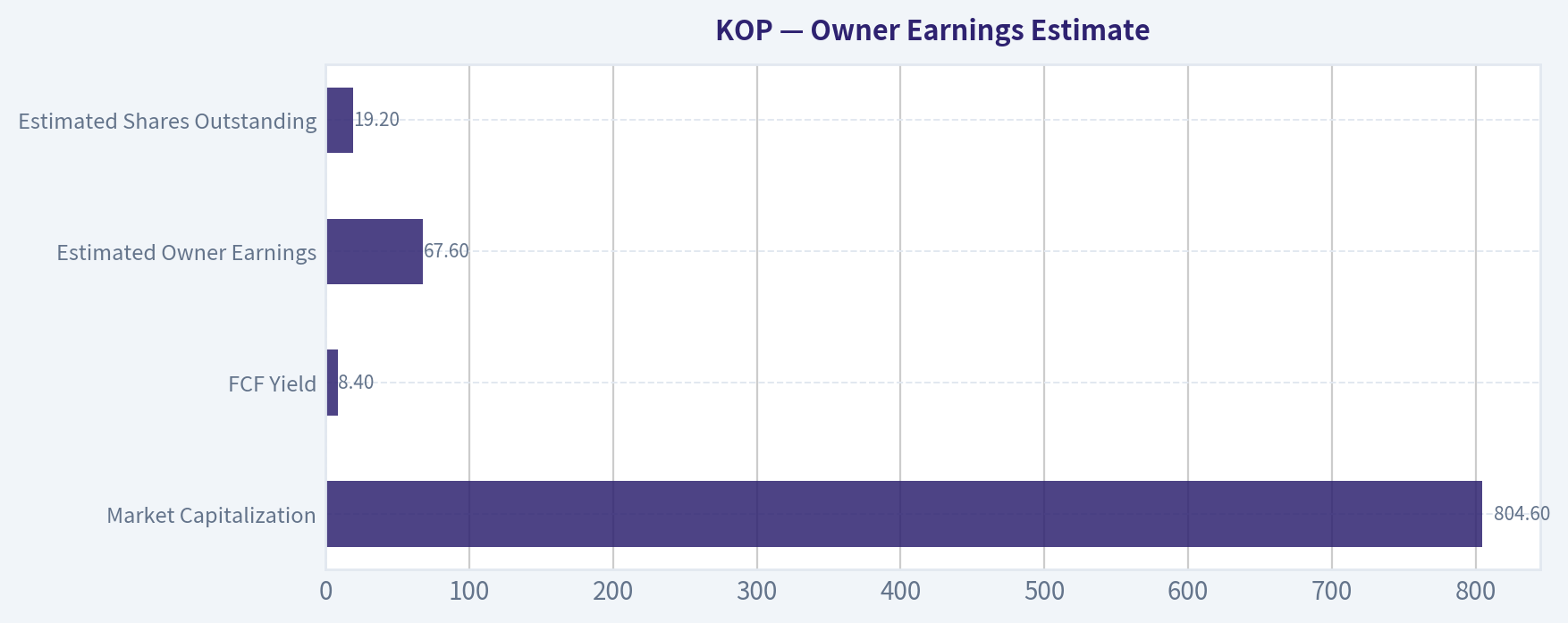 Owner Earnings Estimate