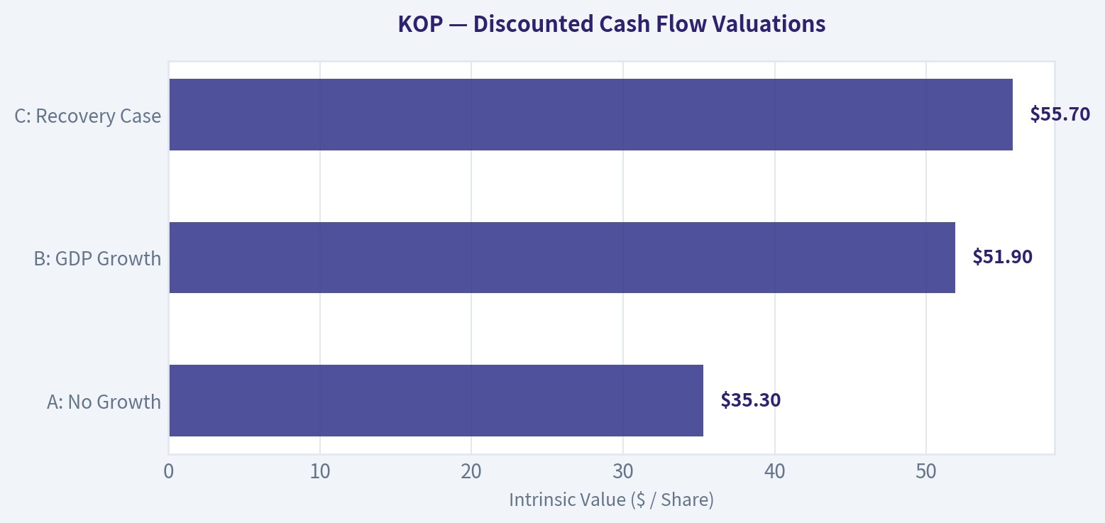 Three-Scenario DCF Valuation