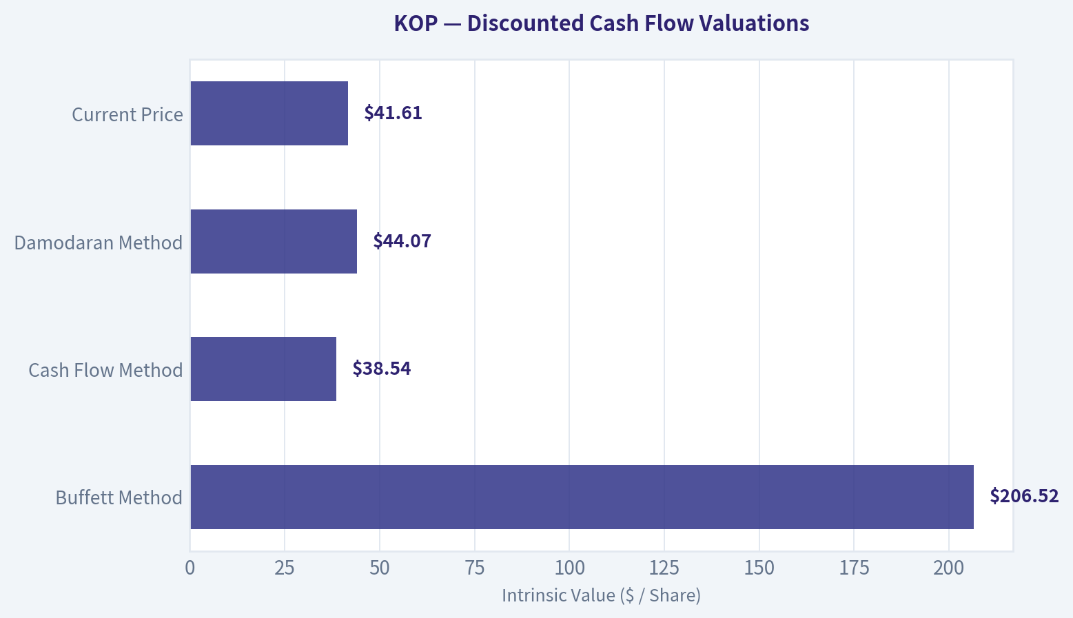 Valuation Bridge