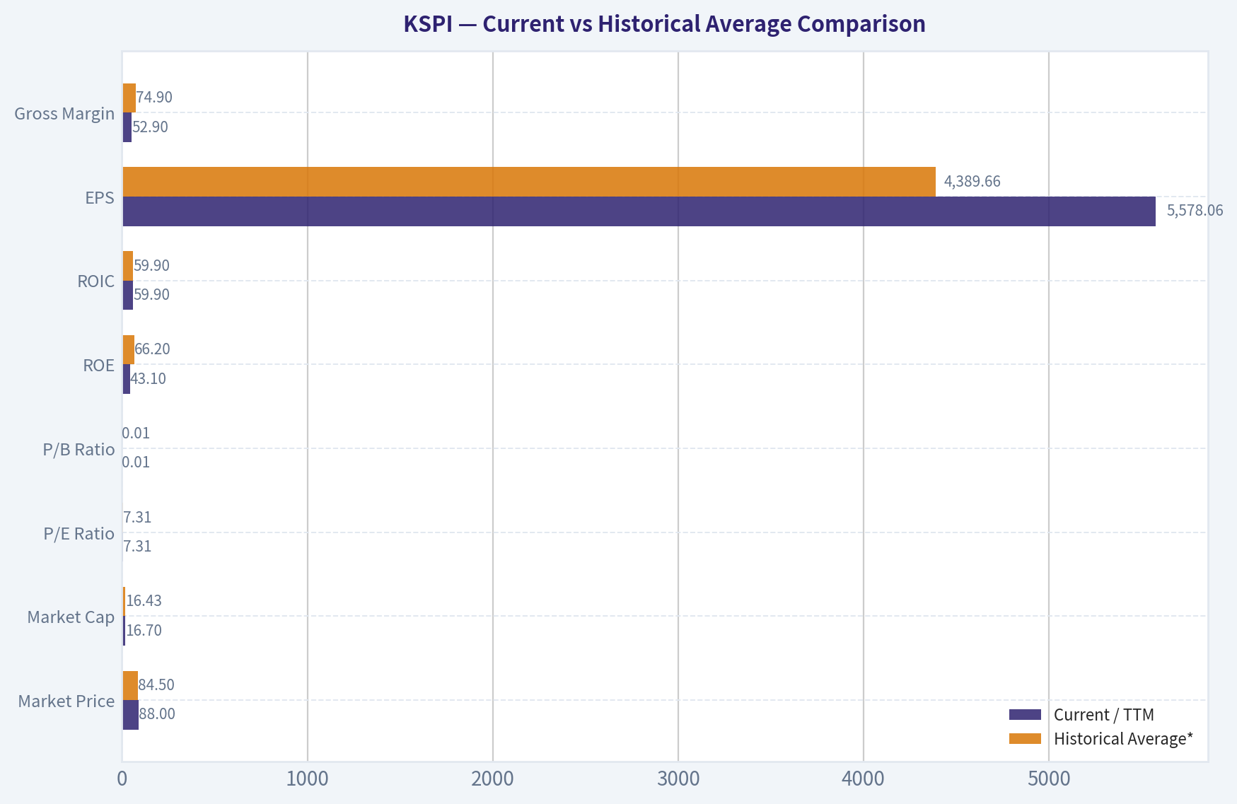 Current vs Historical Average Comparison