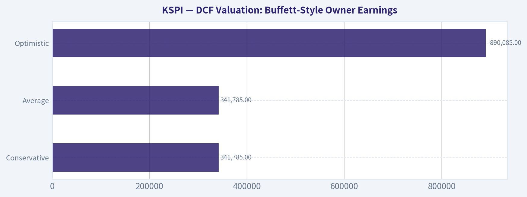 DCF Valuation: Buffett-Style Owner Earnings