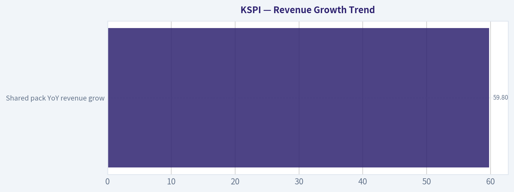 Revenue Growth Trend