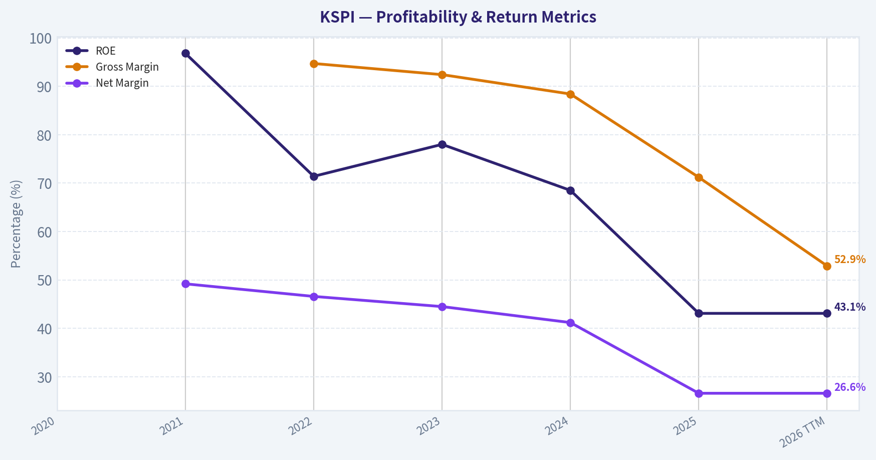 Year Financial Metrics (Profitability)