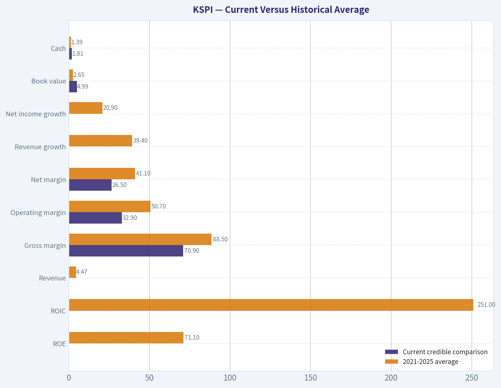 Current Versus Historical Average