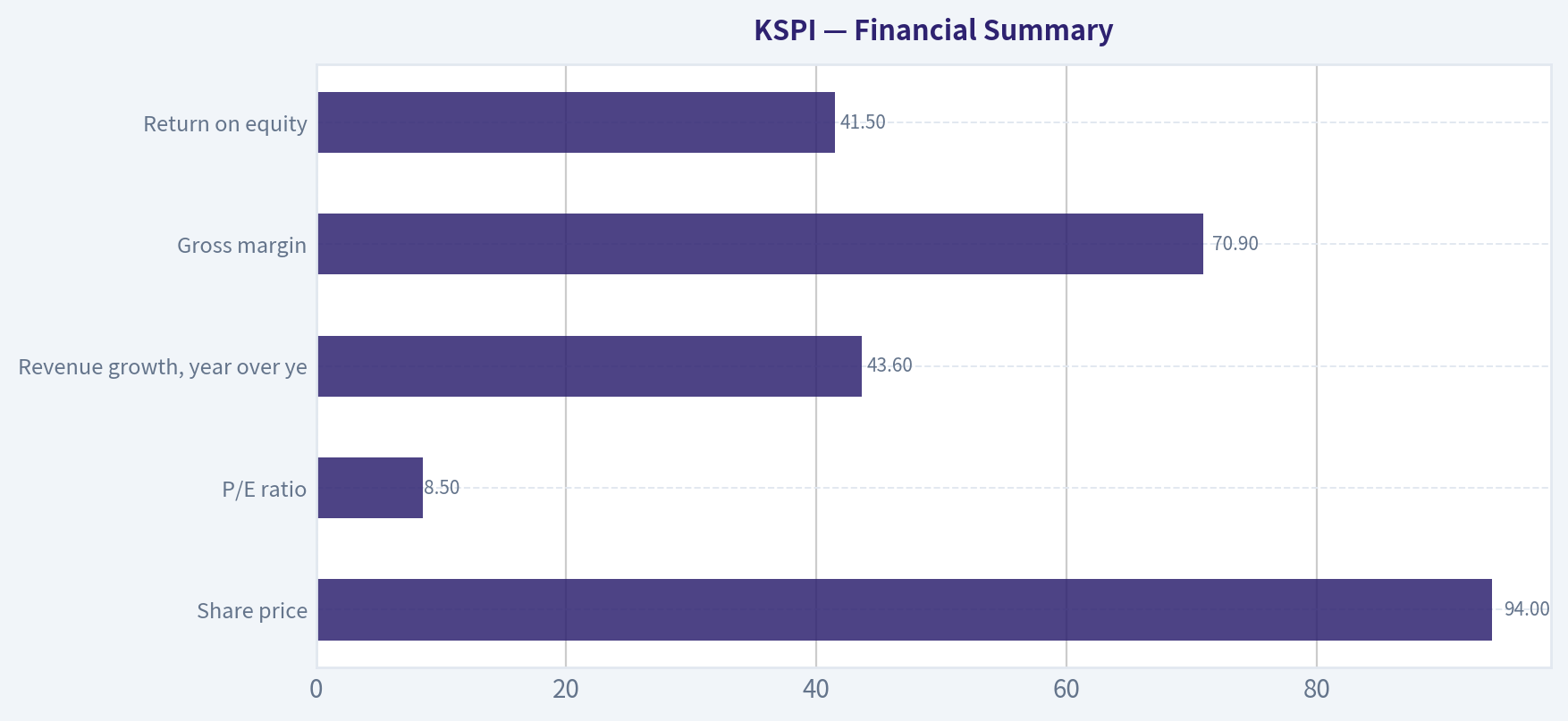 Financial Summary