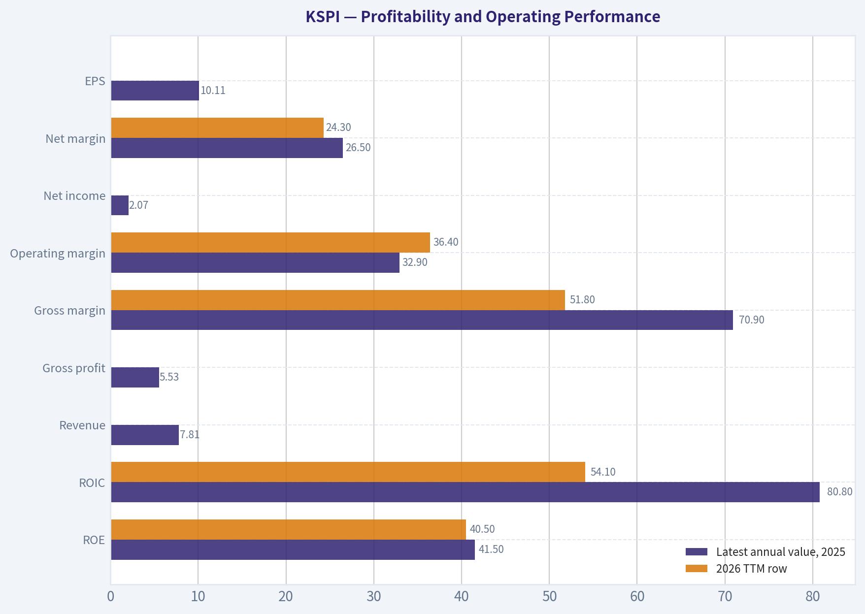 Profitability and Operating Performance