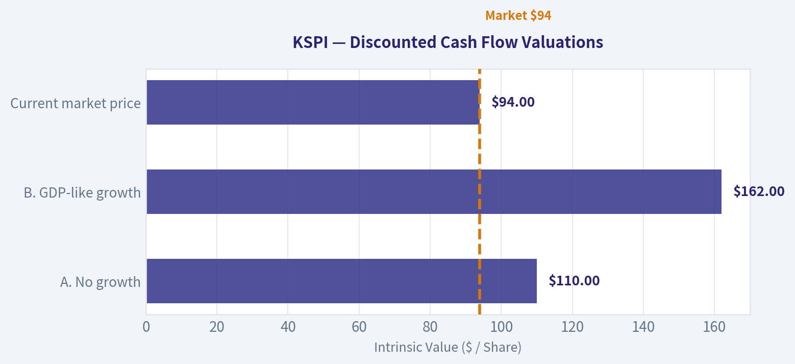Three-Scenario DCF Valuation