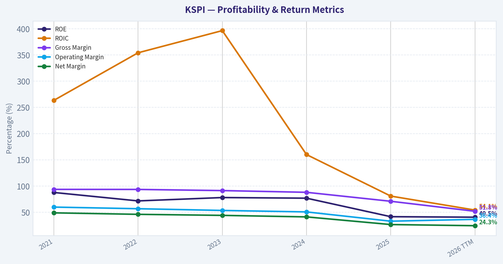 Year Financial Metrics (Profitability)